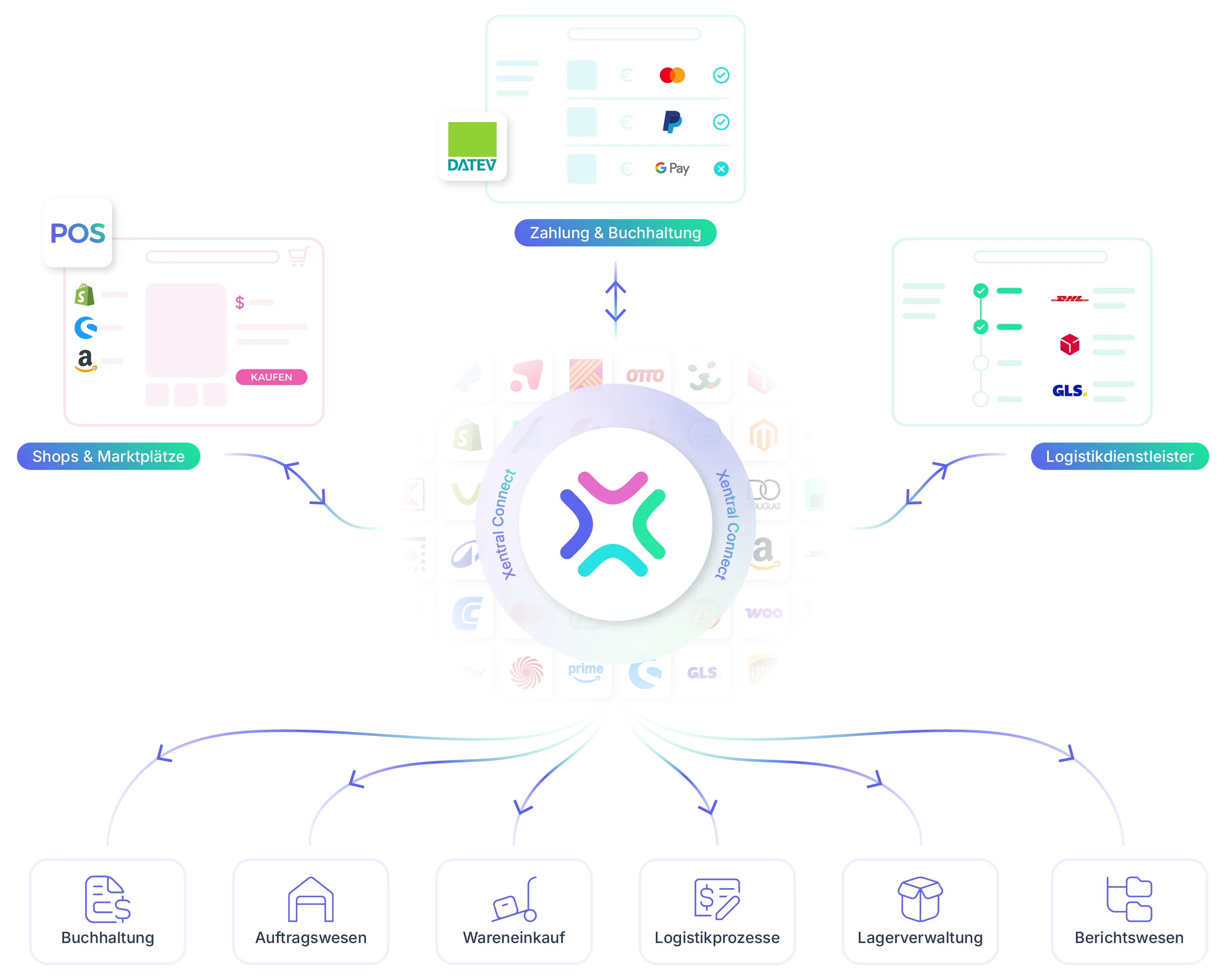 xentral ERP Dashboard